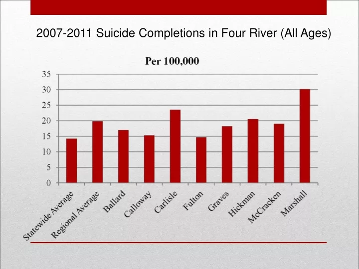 2007 2011 suicide completions in four river