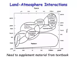 Land-Atmosphere Interactions