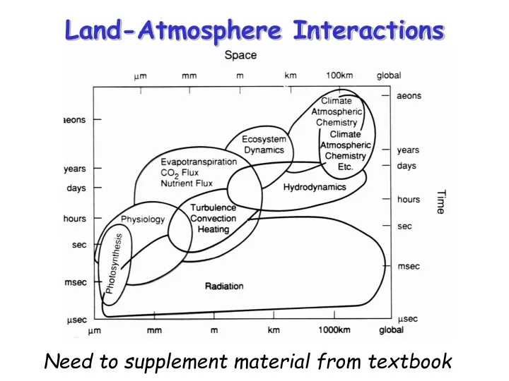 land atmosphere interactions