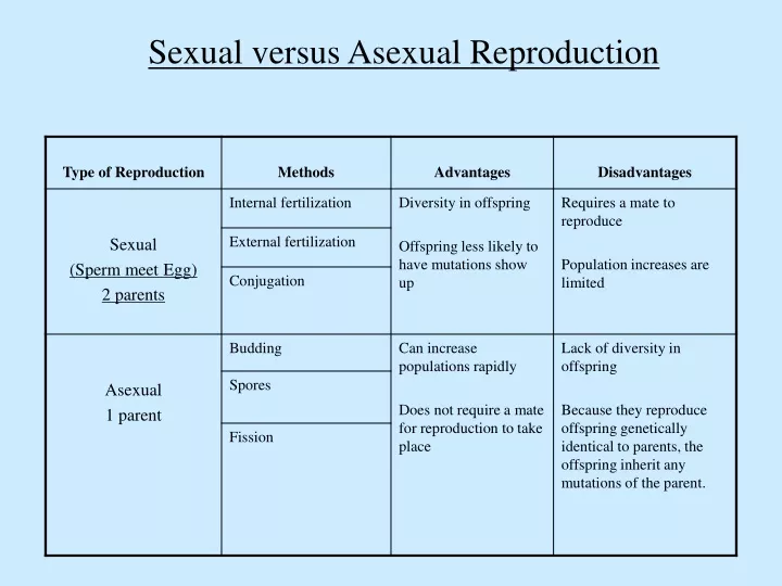 sexual versus asexual reproduction