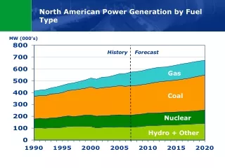 North American Power Generation by Fuel Type