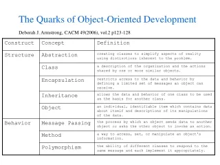 The Quarks of Object-Oriented Development Deborah J. Armstrong, CACM 49(2006), vol.2 p123-128