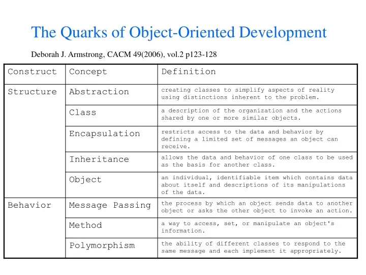 the quarks of object oriented development deborah j armstrong cacm 49 2006 vol 2 p123 128