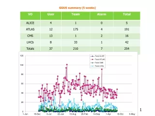 GGUS summary (5 weeks)