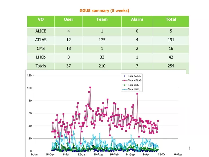 ggus summary 5 weeks