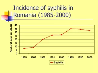 Incidence of syphilis in  Romania (1985-2000)