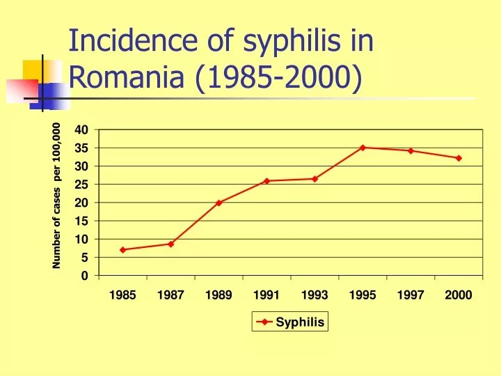 incidence of syphilis in romania 1985 2000