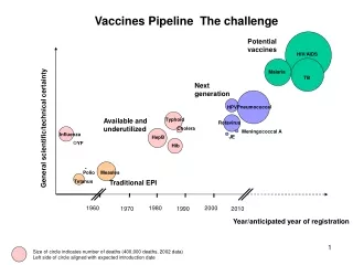 Vaccines Pipeline  The challenge