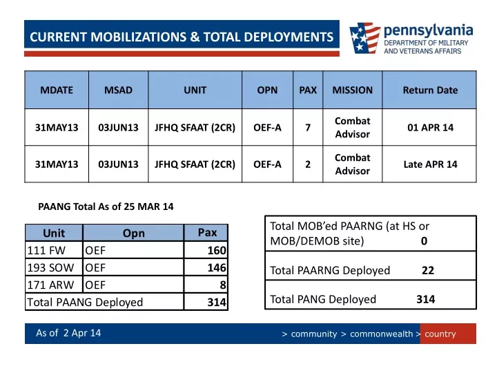 current mobilizations total deployments