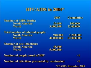 2003	Cumulative Number of AIDS deaths: 	North America		     20,000	   500,000