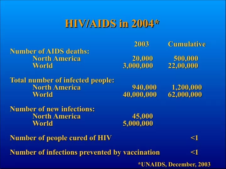 hiv aids in 2004