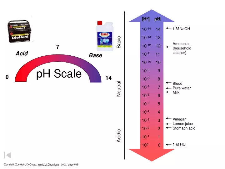 ph scale