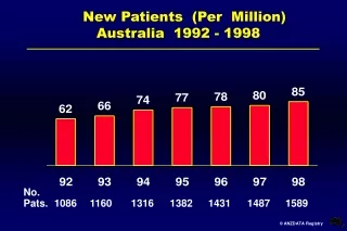 New Patients  (Per  Million)        Australia  1992 - 1998