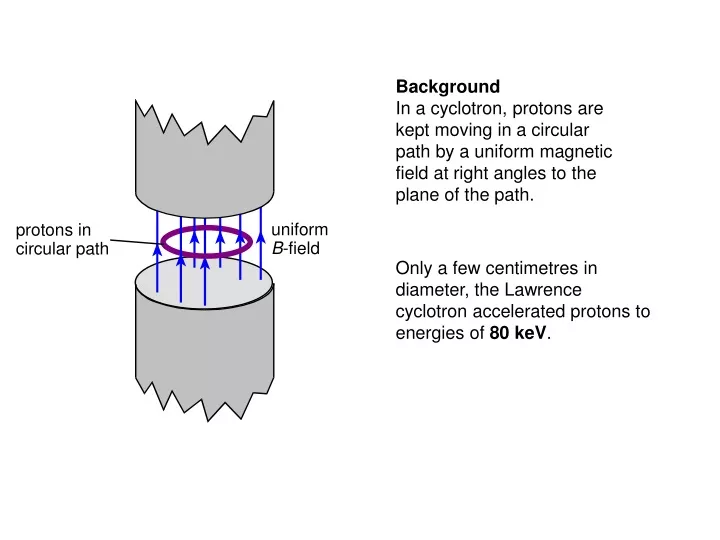 background in a cyclotron protons are kept moving