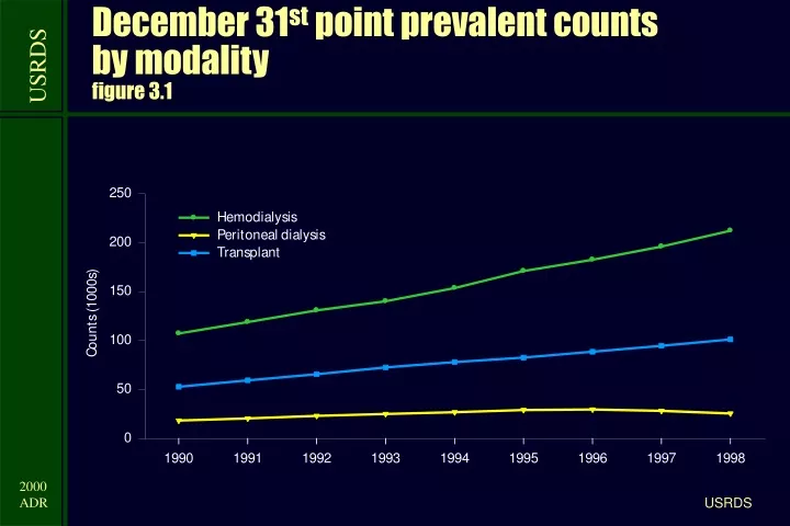 december 31 st point prevalent counts by modality figure 3 1