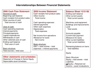 2006 Cash Flow Statement Sources of cash: Beginning cash balance Cash receipts from product sales
