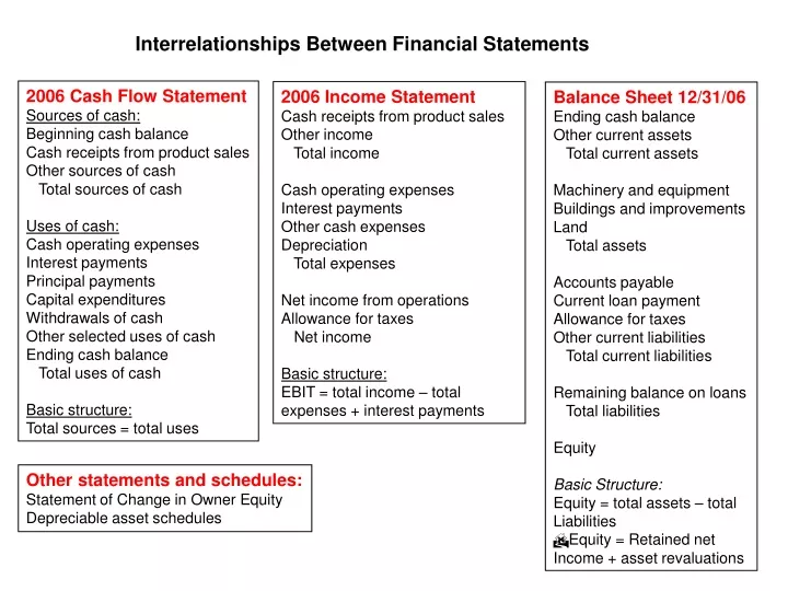 interrelationships between financial statements