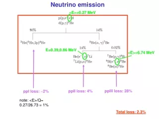 Neutrino emission