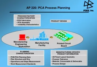 AP 220: PCA Process Planning