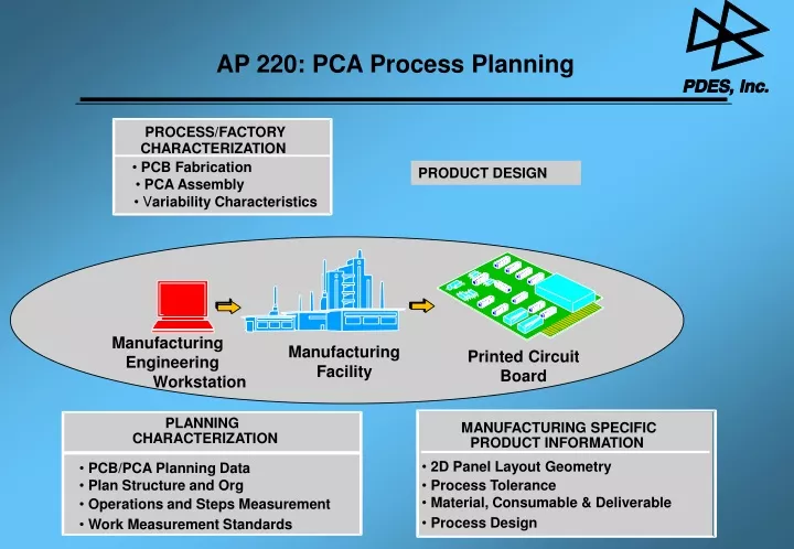 ap 220 pca process planning