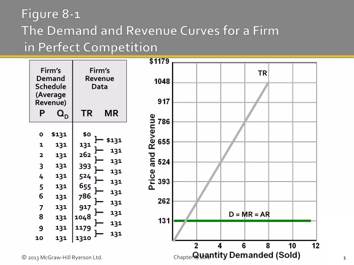 figure 8 1 the demand and revenue curves for a firm in perfect competition