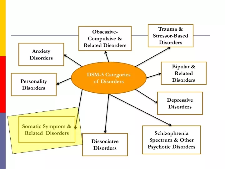 trauma stressor based disorders