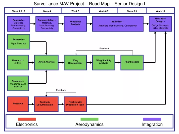 surveillance mav project road map senior design i