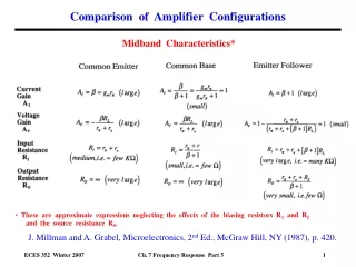 Comparison  of  Amplifier  Configurations