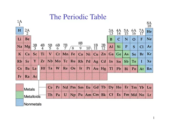 the periodic table