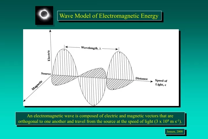 wave model of electromagnetic energy