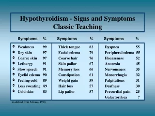 Hypothyroidism - Signs and Symptoms Classic Teaching