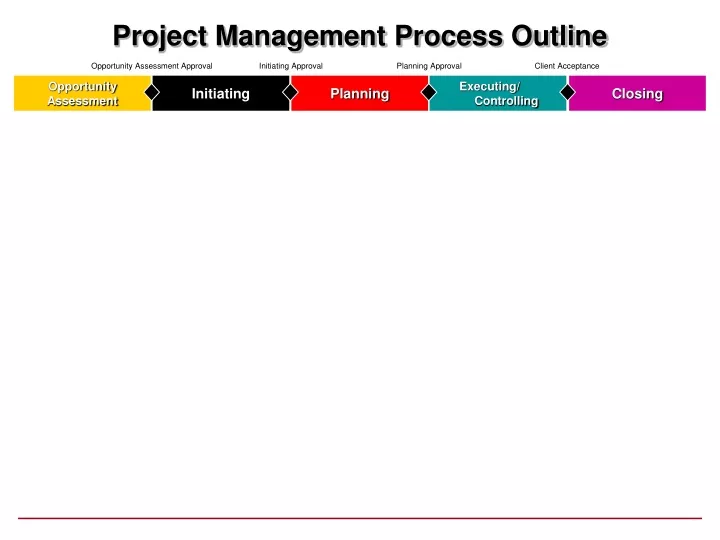 project management process outline