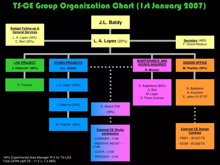 ts ce group organization chart 1st january 2007
