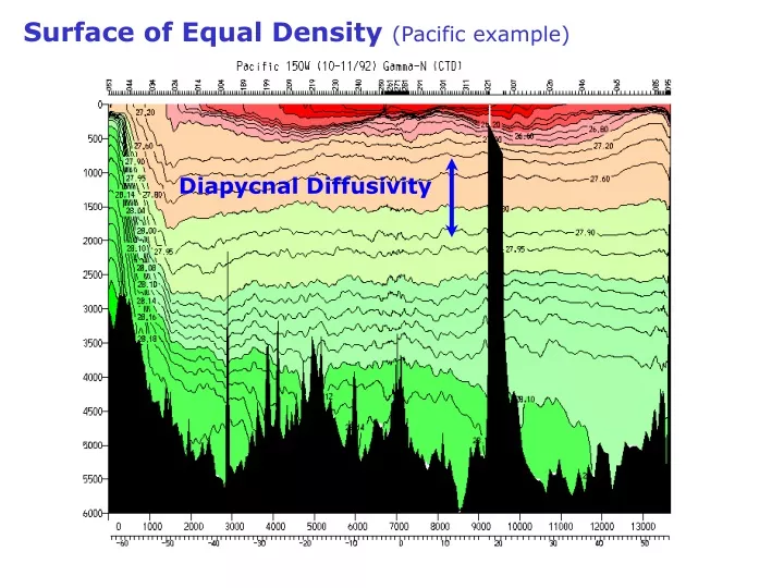 surface of equal density pacific example
