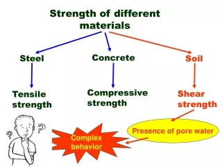 Strength of different materials