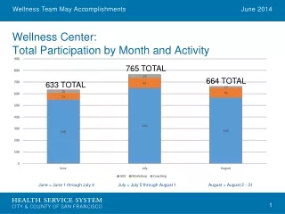 Wellness Center:  Total Participation by Month and Activity