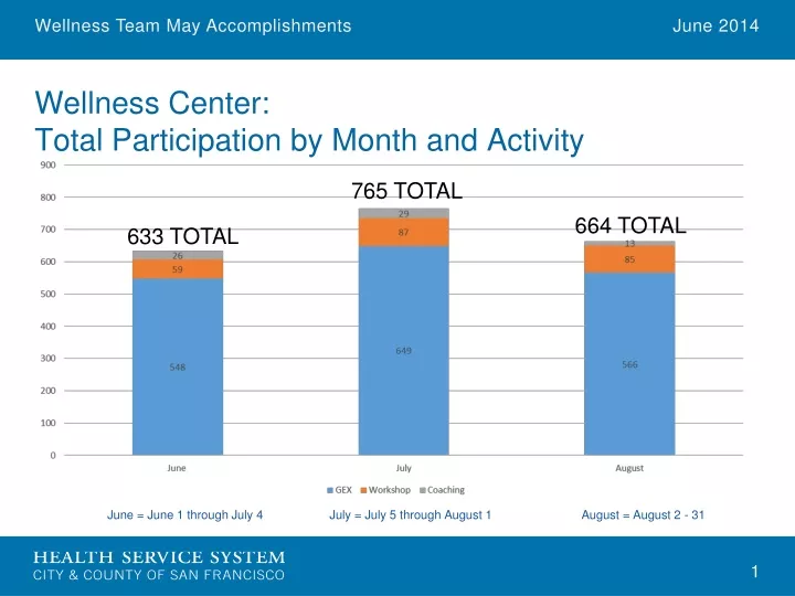 wellness center total participation by month and activity