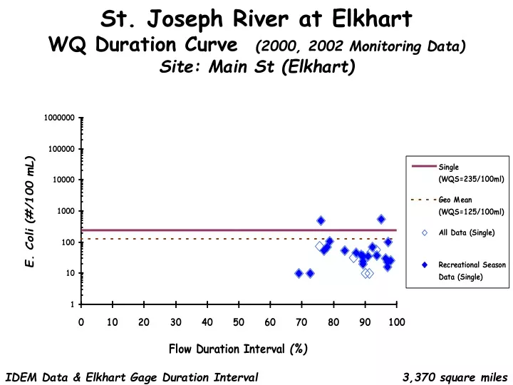 st joseph river at elkhart wq duration curve 2000