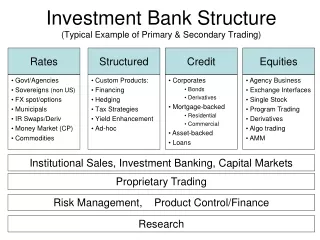 Investment Bank Structure (Typical Example of Primary &amp; Secondary Trading)