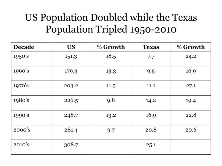 us population doubled while the texas population tripled 1950 2010