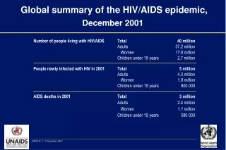 Global summary of the HIV/AIDS epidemic,  December 2001