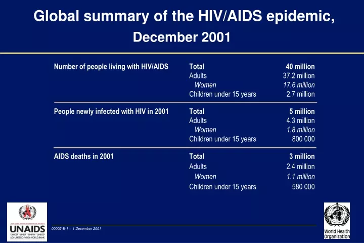 global summary of the hiv aids epidemic december 2001