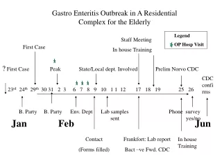 Gastro Enteritis Outbreak in A Residential Complex for the Elderly