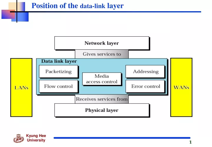 position of the data link layer
