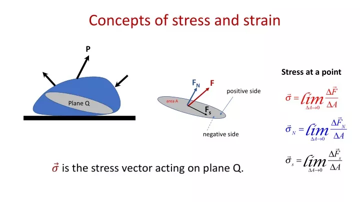 concepts of stress and strain