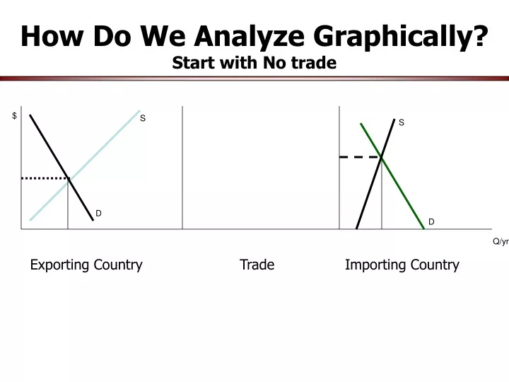 how do we analyze graphically start with no trade
