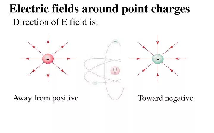 electric fields around point charges