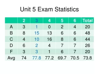 Unit 5 Exam Statistics