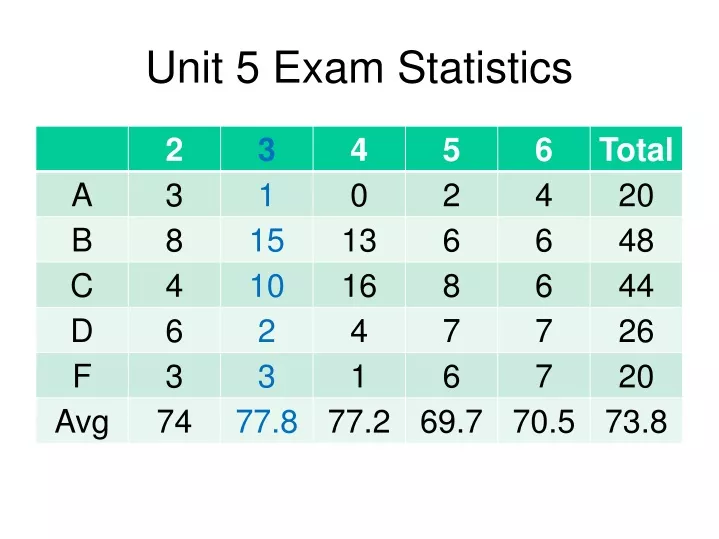 unit 5 exam statistics