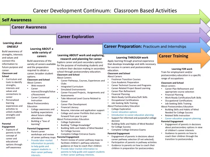 career development continuum classroom based activities